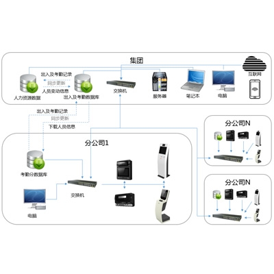 寧夏虹膜云考勤系統