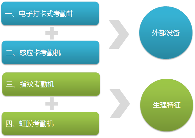 實時考勤管理系統